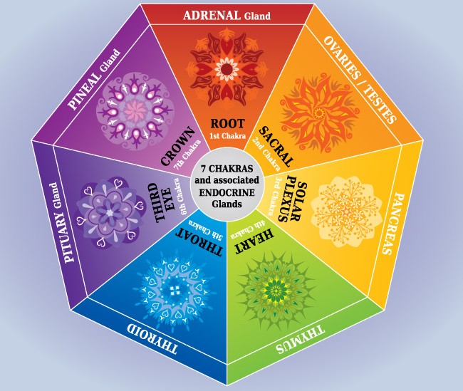 La voyance et les chakras